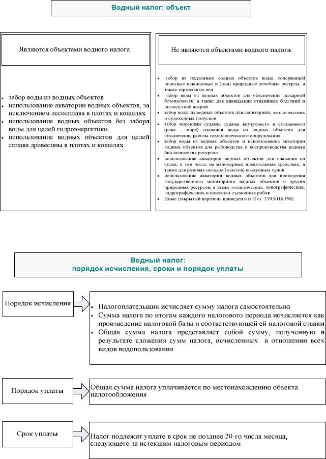 Налог за пользование водными. Объекты налогообложения водного налога таблица. Порядок и сроки уплаты водного налога. Порядок исчисления водного налога. Водный налог порядок и сроки уплаты налога.