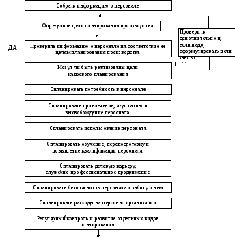 Для разработки оперативного плана работы с персоналом необходимо иметь следующие данные