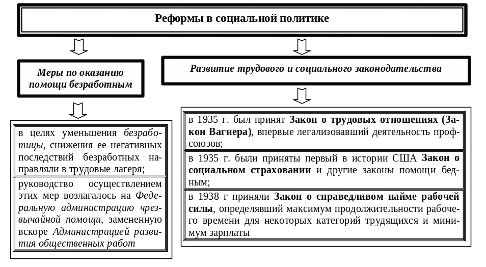 Таблица реформы итальянского общества. Закон о справедливом найме рабочей силы. Реформы Муссолини. Социальные реформы Муссолини. Реформы Муссолини таблица.