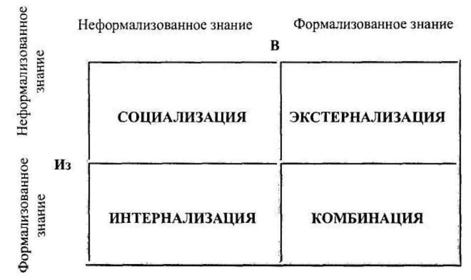 Интернализация это в психологии. Модель трансформации знаний. Теория интернализации в психологии. Модель трансформаций знаний Нонаки-Такеучи. Комбинация знания. Интернализация это в психологии. Модель трансформации знаний. Теория интернализации в психологии. Модель трансформаций знаний Нонаки-Такеучи.