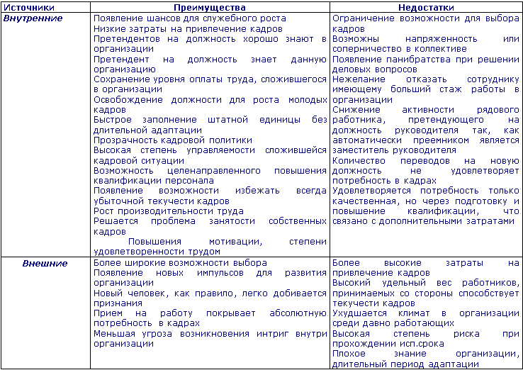 К достоинствам внешних источников привлечения персонала относят. Внутренние источники набора персонала преимущества и недостатки. Достоинства внутренних источников привлечения персонала. Достоинства внешних источников набора персонала.