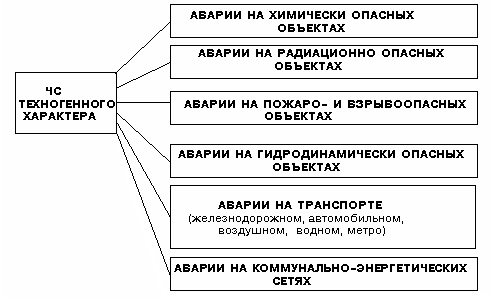 Классы химически опасных объектов. Классификация химически опасных объектов. Категории аварий на химически опасных объектах. Классификация ХОО. Химические опасные объекты и их классификация.