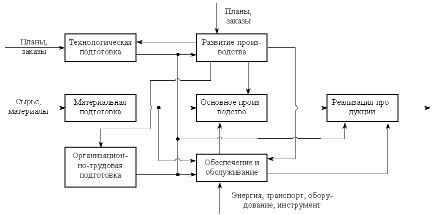 Схема производственных процессов