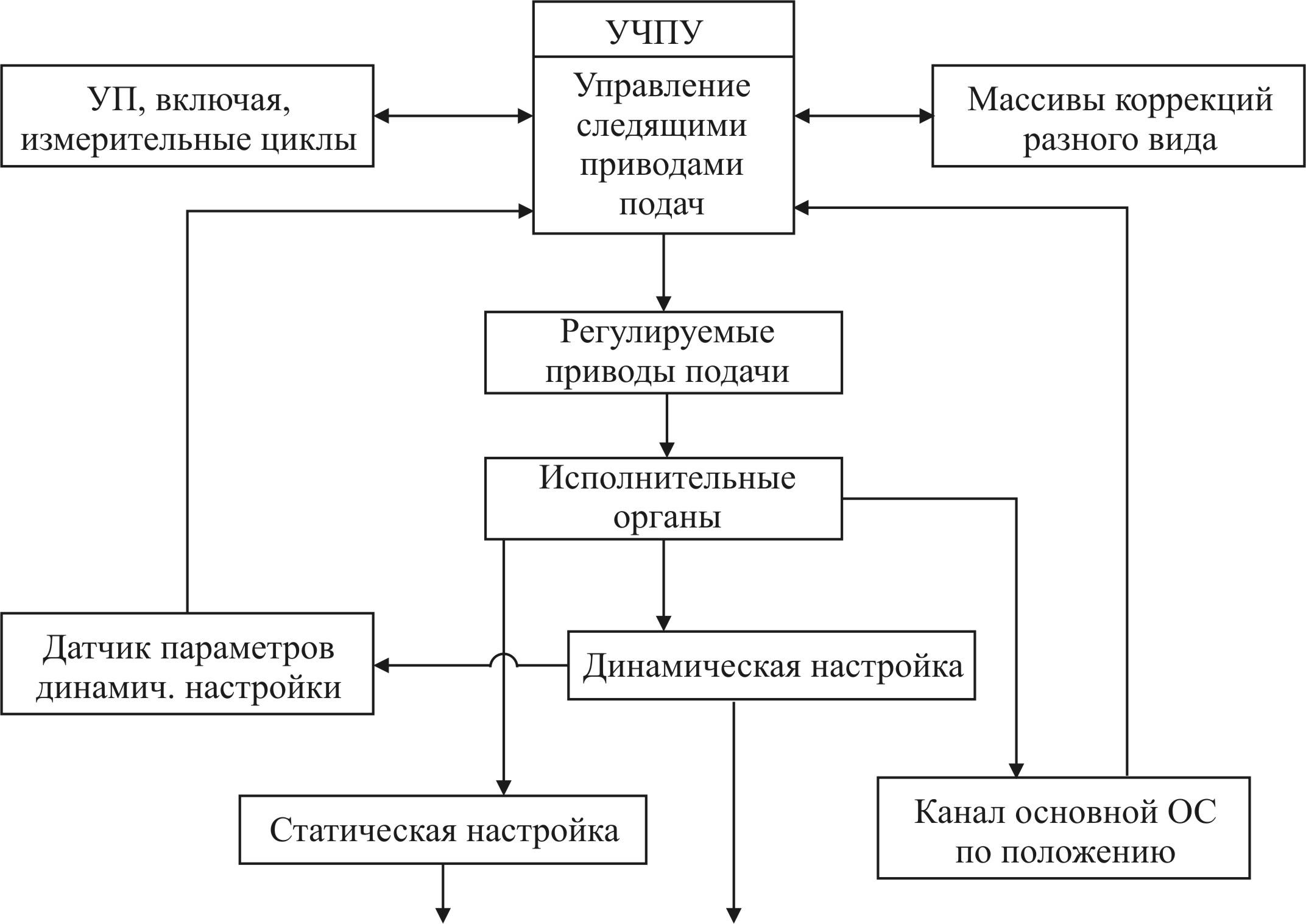 Задачи проектирования технологических процессов