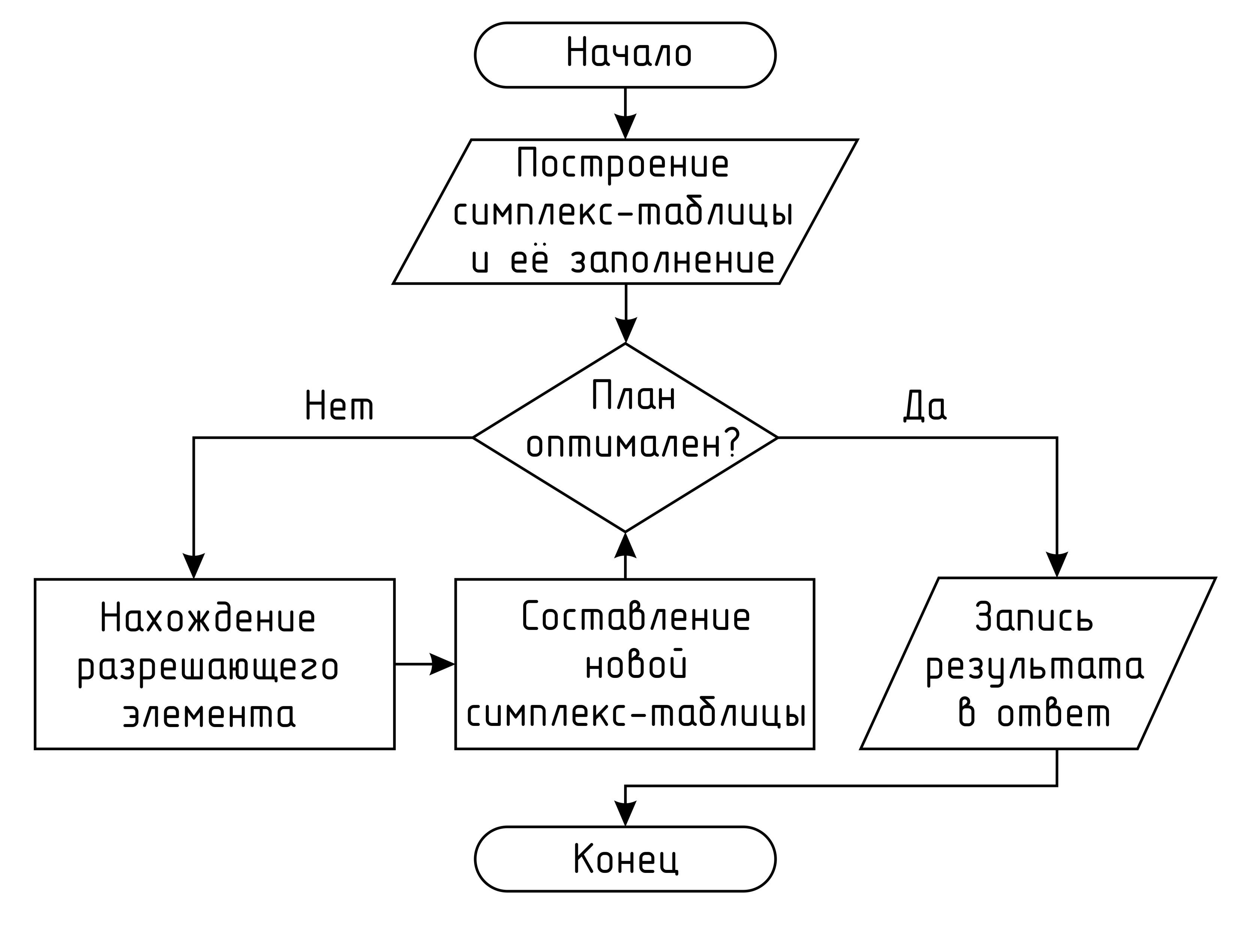 Алгоритм решения типовых