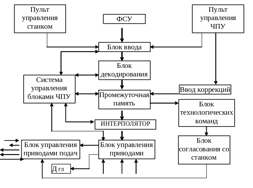 Структура станков с чпу. Структурная схема станка с чпу. структурная схема токарного станка с чпу. структурная схема фрезерного станка с чпу. структурная схема системы чпу типа cnc.