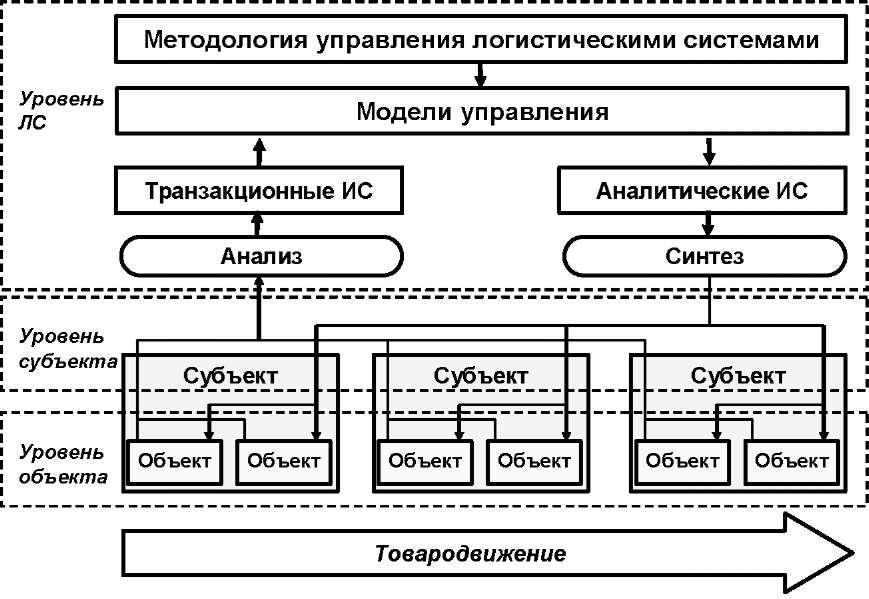 Управление логистическими проектами