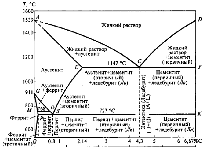 Ликвидус и солидус на диаграмме железо углерод