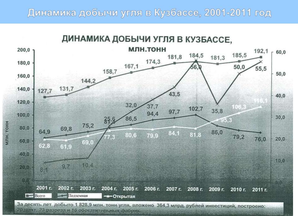 Объемы добычи угля