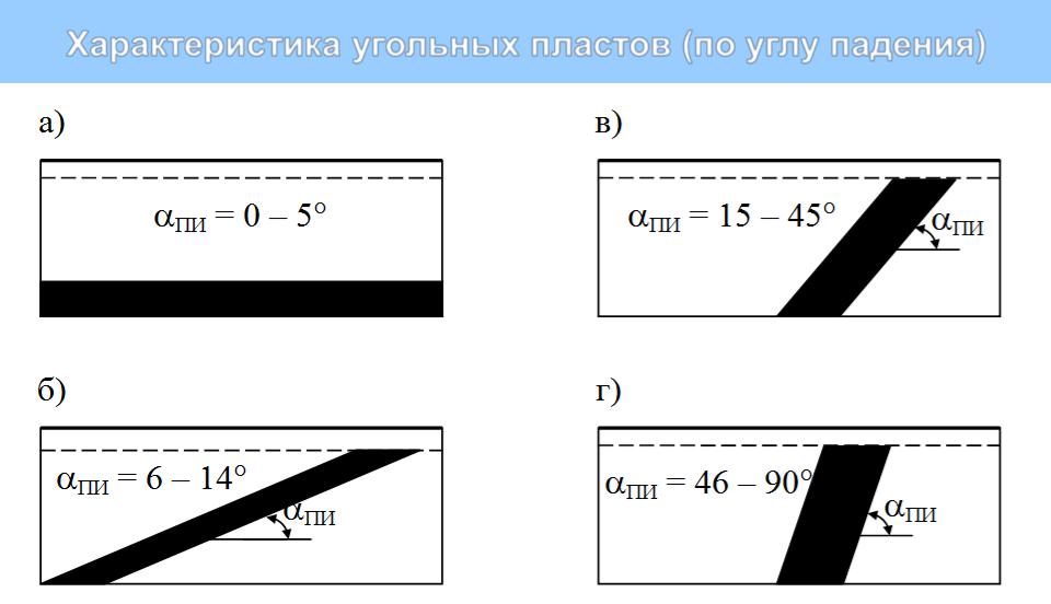 Горизонтальная мощность. Классификация угольных пластов по углу падения. Классификация угольных пластов по мощности. Классификация угольных пластов по мощности и сложности строения. Характеристика угольных пластов.