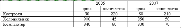 Тема 4. Основы анализа спроса и предложения