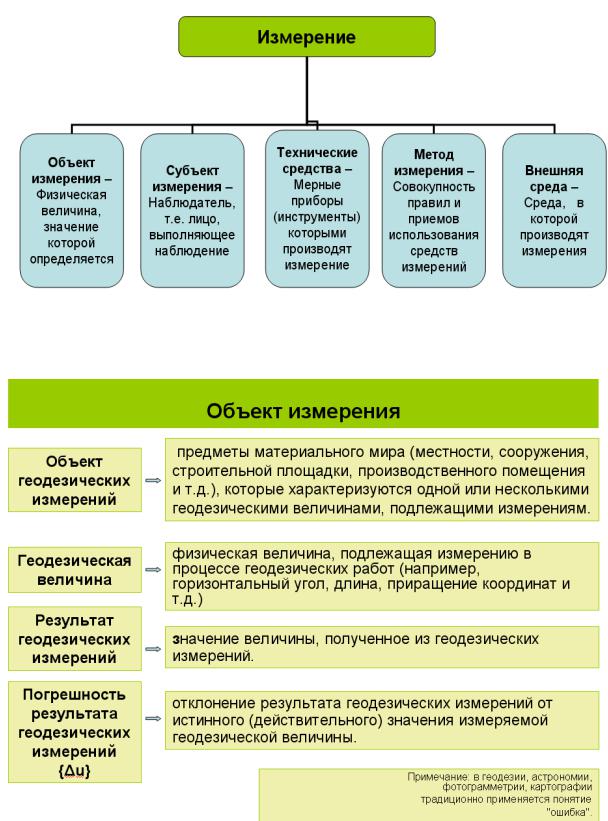 Измерение результатов работы