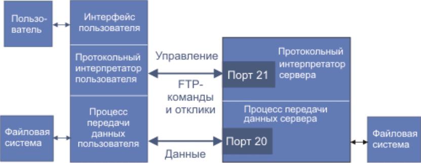 Управление обменами данными. Схема работы протокола FTP. Интерпретатор протокола пользователя. Порты протоколов. 21 Порт FTP.