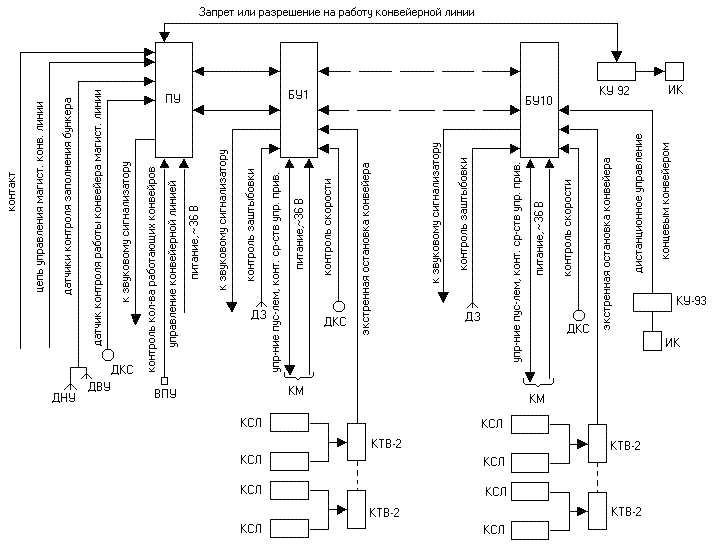 Схема конвейерной линии