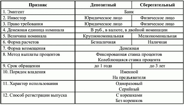 Депозитные сертификаты могут выпускаться как в разовом порядке так и сериями