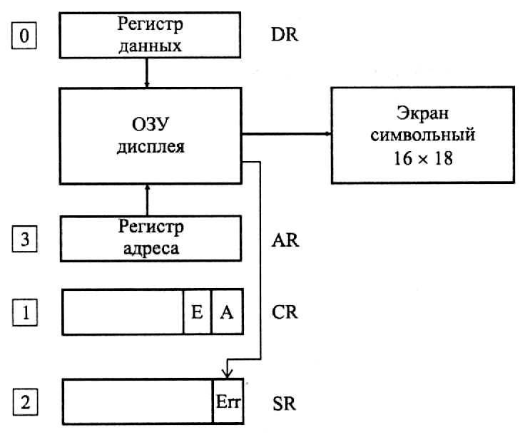 Озу дисплея