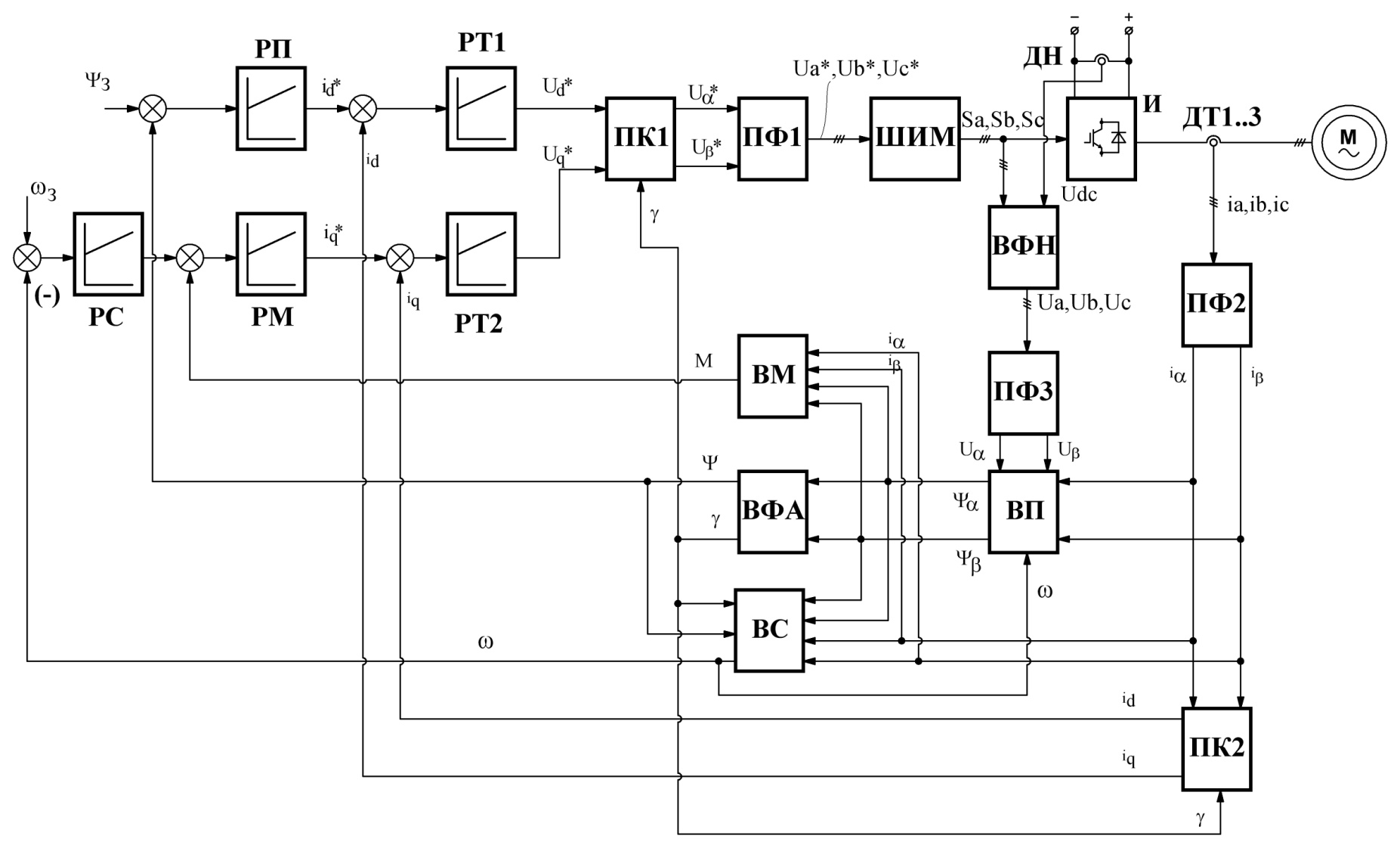 Векторное управление электроприводом. Структурная схема электропривод с программируемым контроллером. Структурная схема векторного управления синхронным двигателем. Функциональная схема электропривода. Регулятор РС29.1.12м схема подключения.