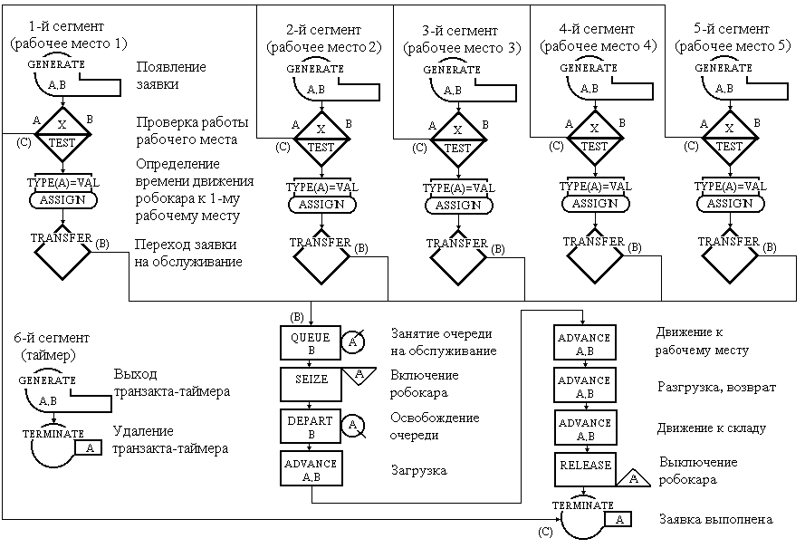 Блок схема gpss