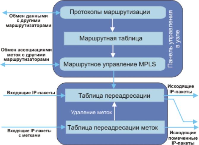 Маршрутное управление. Библиотека маршрутизации +. Marsh протокол. Обмен ассоциации.