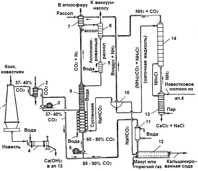 Схема производства кальцинированной соды