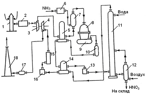Технологическая схема азотной кислоты