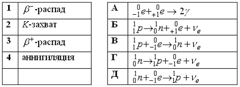 Из приведенных схем взаимопревращений частиц аннигиляции соответствует