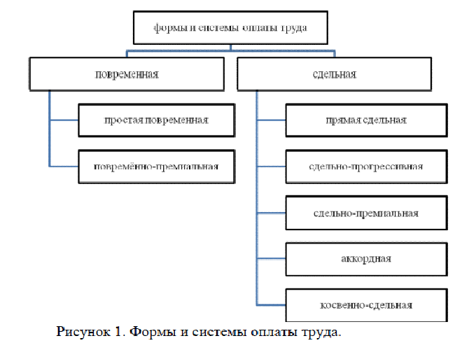 Виды заработной платы 8 класс Shtampik.com