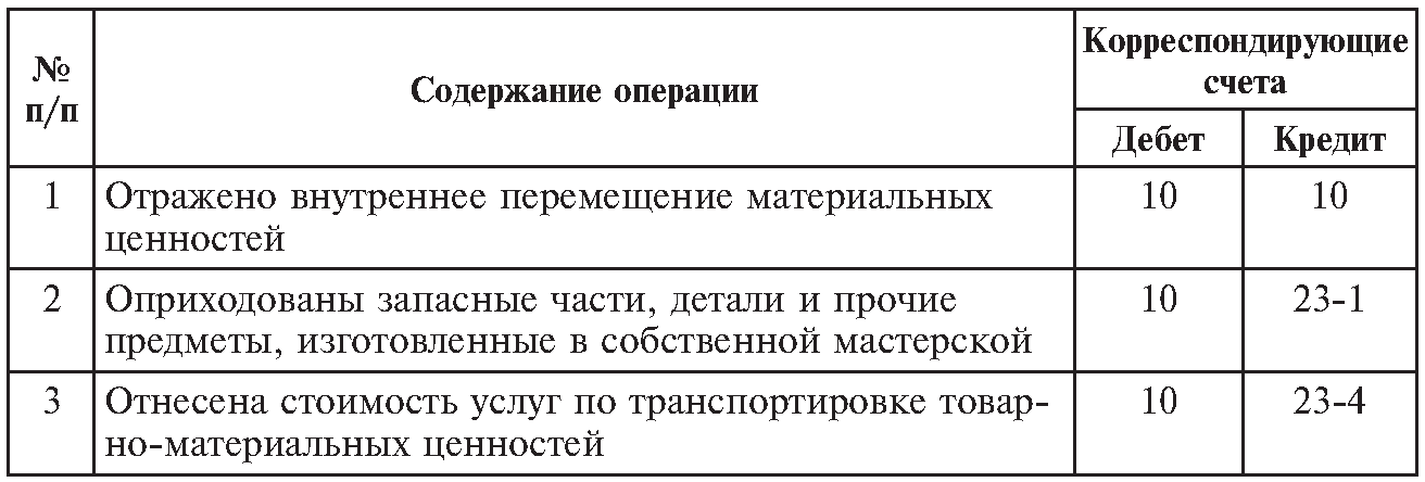 Дебет 10 материалы. Таблица 1 счета учета материальных запасов. Материально-производственные запасы счет проводки. Типовые проводки по учету МПЗ. Корреспонденция счетов бухгалтерского учета таблица.