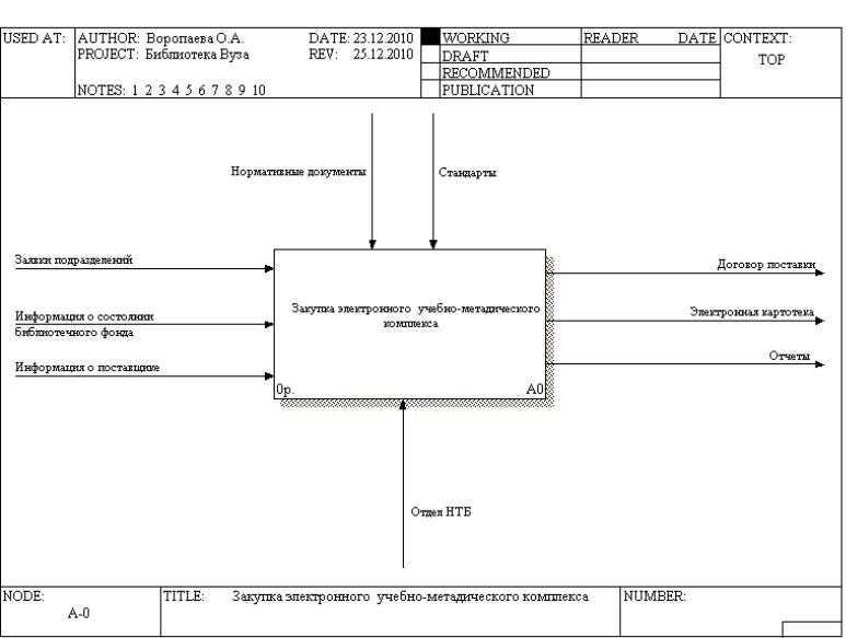 Контекстная диаграмма ресторана