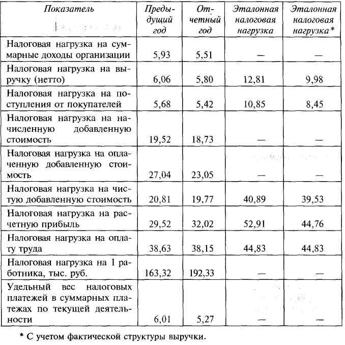 Налоговая нагрузка пример. Рассчитать показатель налоговой нагрузки таблица. Анализ налоговой нагрузки организации. Оценка налоговой нагрузки. Налоговая нагрузка предприятия пример.