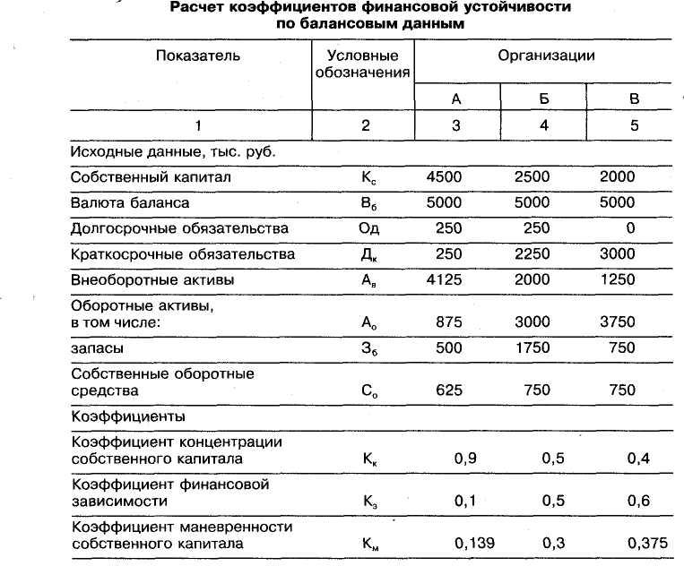 Модели финансовой устойчивости. Балансовая модель финансовой устойчивости. Анализ финансовой устойчивости балансовым методом. Анализ финансовой устойчивости предприятия балансовый метод. Балансовая модель калькуляции.