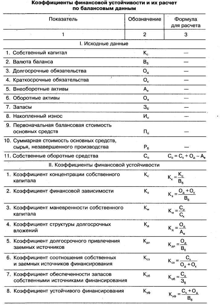 Суммарные препараты. Коэффициент структуры долгосрочных вложений. Коэффициент долгосрочного привлечения