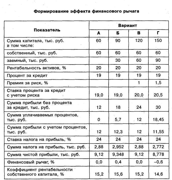 Показатели эффекта. Коэффициент финансового рычага. Эффект финансового рычага пример расчета. Расчет эффекта финансового рычага таблица. Коэффициент финансового левериджа расчет.