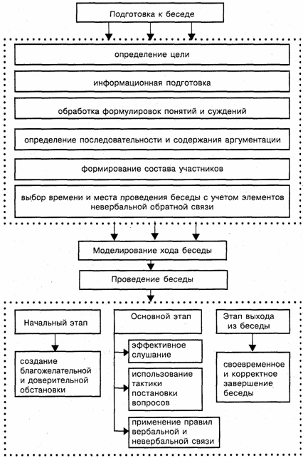 Проведение деловой беседы для улучшения качества услуг