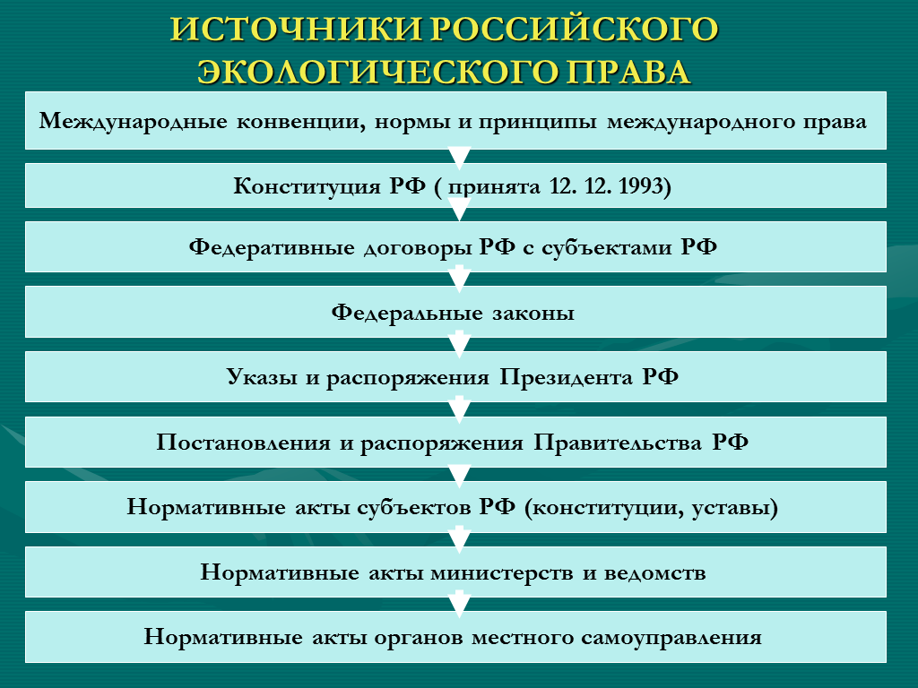 Жилого помещения законодательство российской федерации