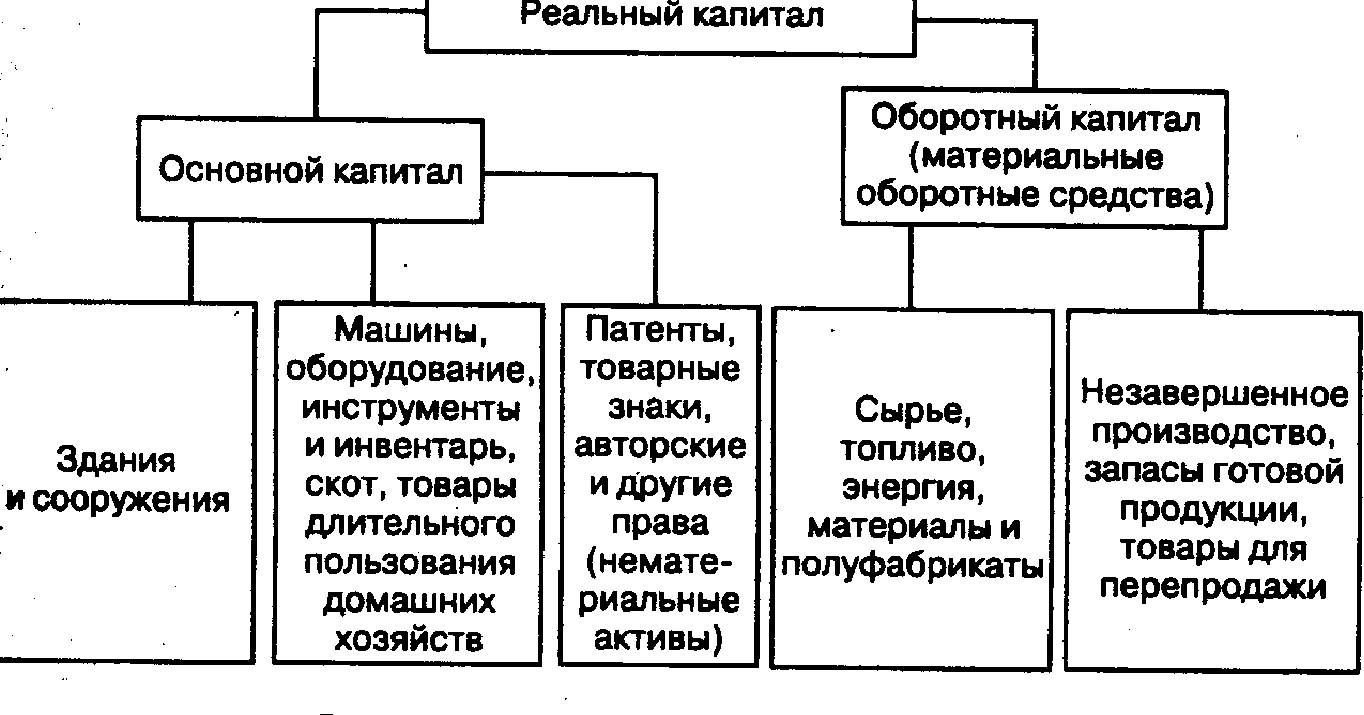 Кредит относится к общему капиталу фирмы. Основной и оборотный капитал это в экономике. Основной капитал и оборотный капитал примеры. Формы капитала основной и оборотный. Что относится к основному и оборотному капиталу.