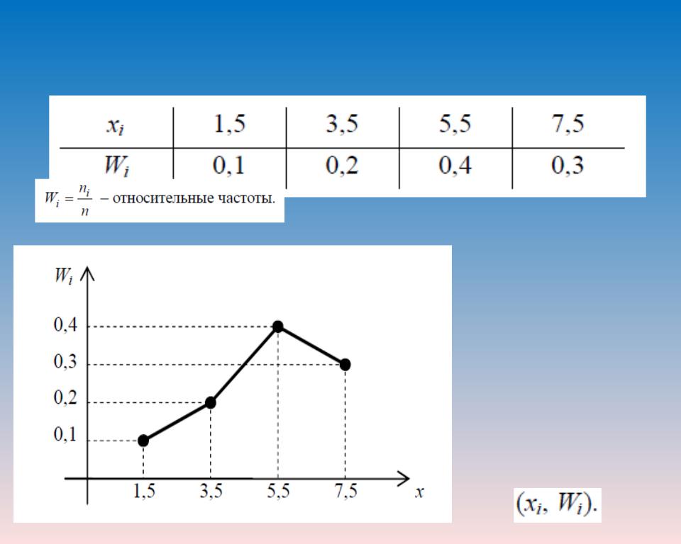 Распределение относительных частот