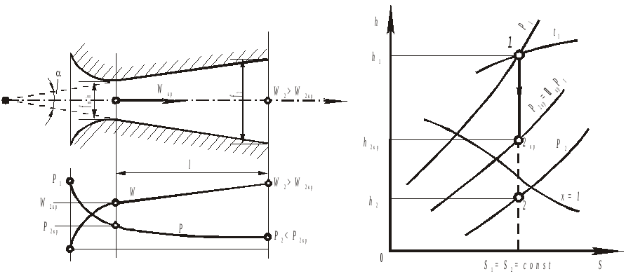 Тепловой процесс в сопле лаваля в is диаграмме