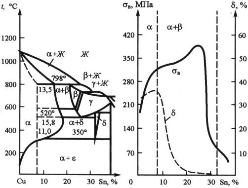 Диаграмма состояния медь олово