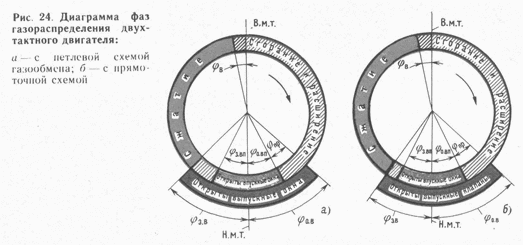 Диаграмма тактов. Диаграмма фаз газораспределения КАМАЗ 740. Круговая диаграмма фаз газораспределения 4-тактного двигателя. Диаграмма фаз газораспределения двигателя д 240. Диаграмма фаз газораспределения 4х тактного двигателя.