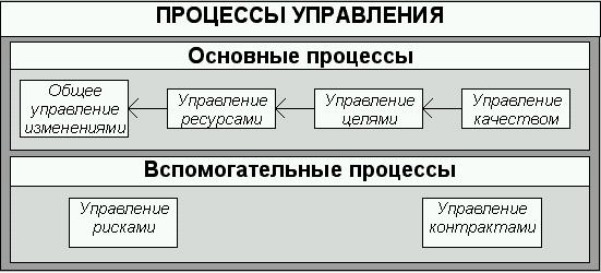 2. Разработка системного проекта на основе стандарта iso 12207. Основные процесс