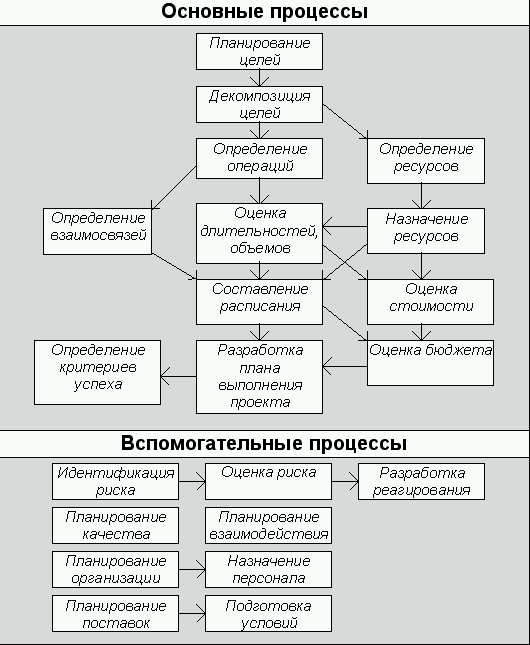 Процесс планирования качества проекта