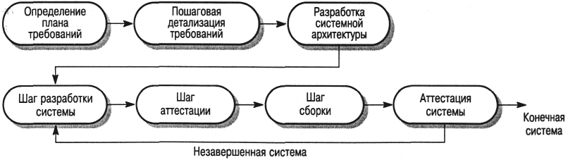 3. Понятия жизненного цикла и фаз проекта. Общая структура жизненного цикла прое