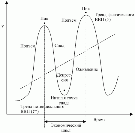 Экономический цикл: фазы, причины и последствия