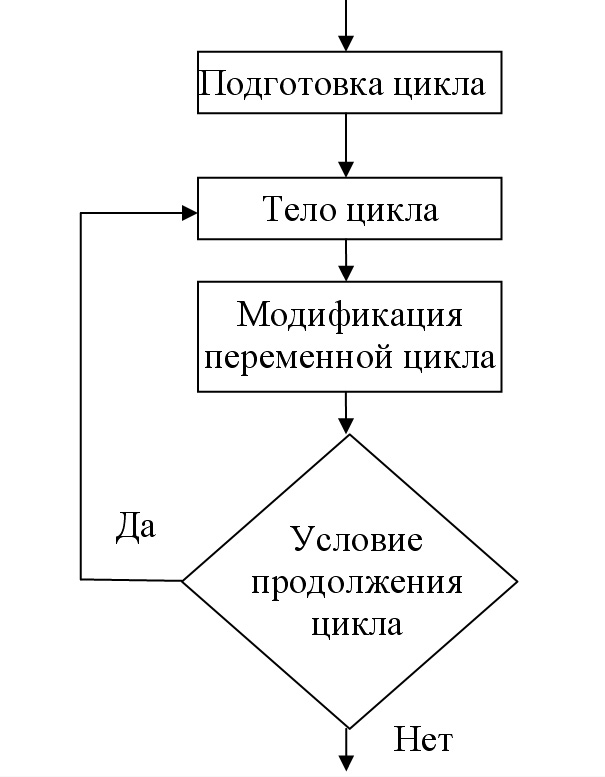 Фактический структурный циклический. Циклического вычислительного процесса с параметром. Схема циклического процесса. Циклический вычислительный процесс. Схема вычислительного процесса.