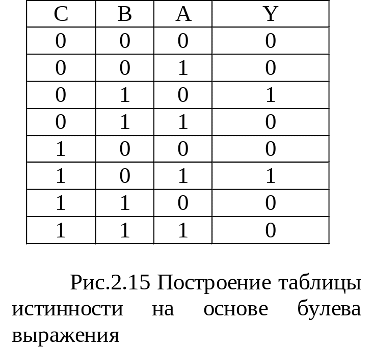 Построение таблиц истинности для логических выражений объяснение фото - PwCalc.r