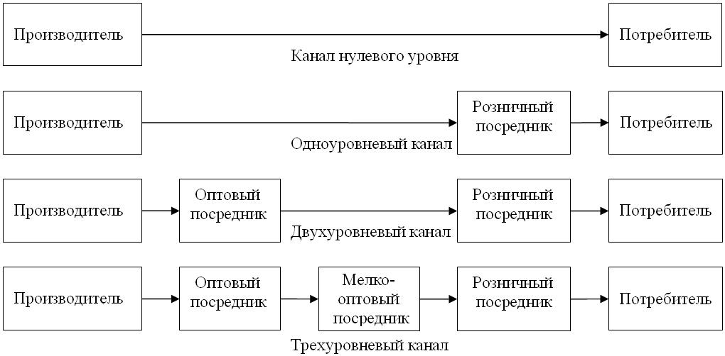 Тема 12. Сбыт товаров в системе маркетинговой деятельности предприятия