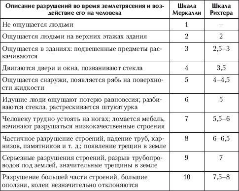 Шкала интенсивности меркалли