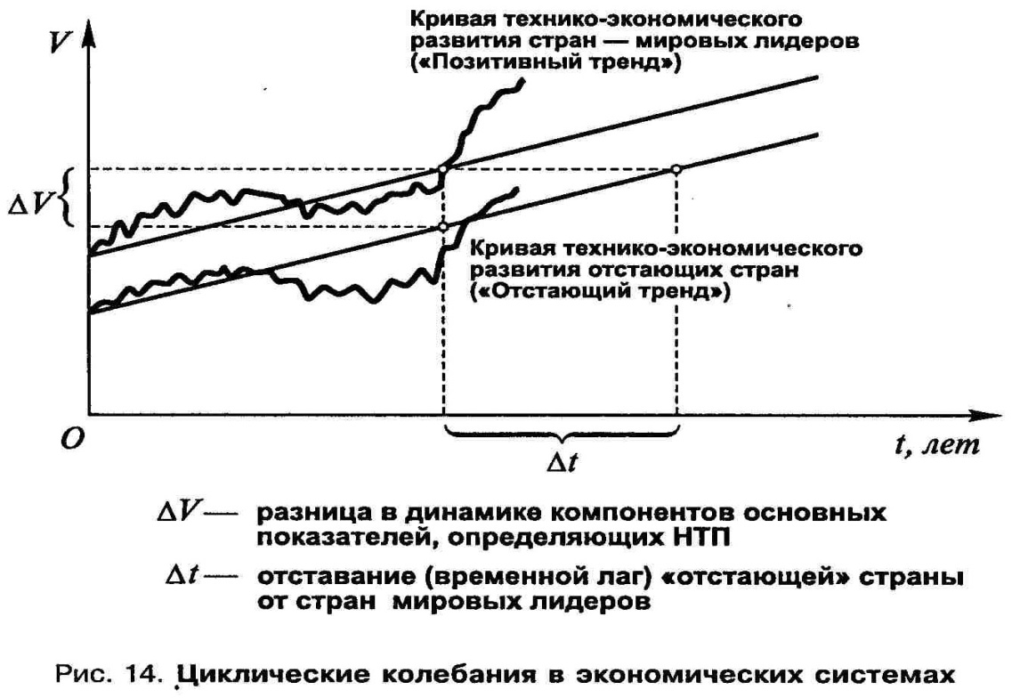 Экономическая динамика общества