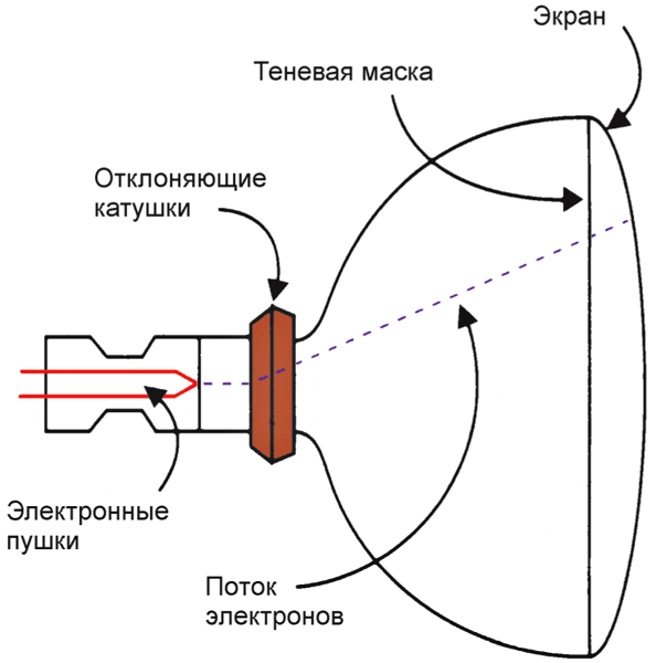 Как работает телевизор. Схема ЭЛТ монитора. Монитор с электронно-лучевой трубкой схема. Кинескоп схема строения. Схема кинескопа цветного телевизора.